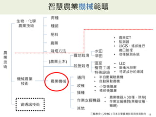 智慧農業機械範疇
育種
農
業
技
術
生物・化學
農業技術
機械農業
技術
資通訊技術
種苗
肥料
農藥
栽培方法
(農業土木)
農業機械
設施栽培
水田
旱田
通用
收穫
播種
作業支援機器
其他
露地栽培
溫室
植物工場
特殊設施
• 農業ICT
• 監測器
• 以GIS、遙感進行
農田管理
• 收穫預測系統
• LED
• 脈衝光照射
• 特定成分的增減
• 半自動駕駛農機
• 自動駕駛農機
• 小型機噴灑
• 植保機噴灑
• 農業機器人(收穫、除草)
• 作業支援輔具(果樹收穫、
搬運)
三輪泰史（2016）日本主要農業技術與技術動向 13
 