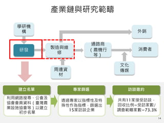 14
產業鏈與研究範疇
製造與維
修
研發
周邊資
材
通路商
（農機行
等）
消費者
外銷
文化
傳媒
學研機
構
利用網路搜尋、公會及
協會會員資料（臺灣農
業設施協會等）以建立
初步名單
建立名單
透過專家以指標性及特
殊性作為指標，篩選出
15家訪談企業
專家篩選
共有11家接受訪談，
回收比例=受訪家數/
調查範疇家數=73.3%
訪談邀約
 