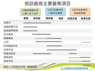 16
以傳統農機為核
心導入ICT/IoT
以ICT設備為核
心應用至農業
以ICT為基礎的
知識服務業
農機 感測器 農業雲 環控 經營支援 販賣支援
亞樂米
速創智慧科技
普鉅國際興業
尼采實業
鍠麟機械
大同
尚茂智能科技
研華科技
國興資訊
凌誠科技
阿龜微氣候
其他：工研院中分院、農識國際
受訪廠商主要營業項目
 