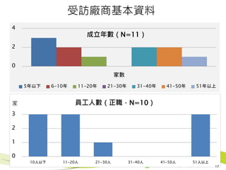 受訪廠商基本資料
0
1
2
3
10人以下 11-20人 21-30人 31-40人 41-50人 51人以上
員工人數（正職，N=10）
17
家
0
2
4
家數
5年以下 6-10年 11-20年 21-30年 31-40年 41-50年 51年以上
成立年數（N=11）
 