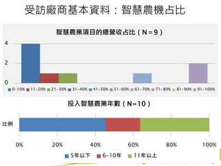 受訪廠商基本資料：智慧農機占比
18
0% 20% 40% 60% 80% 100%
比例
投入智慧農業年數（N=10）
5年以下 6-10年 11年以上
0
2
4
智慧農業項目的總營收占比（N＝9）
0-10% 11-20% 21-30% 31-40% 41-50% 51-60% 61-70% 71-80% 81-90% 91-100%
 