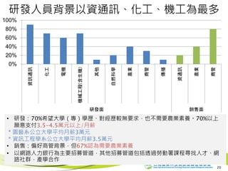 • 研發：70%希望大學（專）學歷、對經歷較無要求，也不需要農業素養。70%以上
願意支付3.5-4.5萬元以上/月薪
＊園藝系公立大學平均月薪3萬元
＊資訊工程學系公立大學平均月薪3.5萬元
• 銷售：偏好商管背景，但67%認為需要農業素養
• 以網路人力銀行為主要招募管道，其他招募管道包括透過勞動署課程尋找人才、網
路社群，產學合作
研發人員背景以資通訊、化工、機工為最多
20
0%
20%
40%
60%
80%
100%
資訊通訊
化工
電機
機械工程(含生機)
其他
自然科學
農業
商管
傳播
資通訊
農業
商管
研發面 銷售面
 