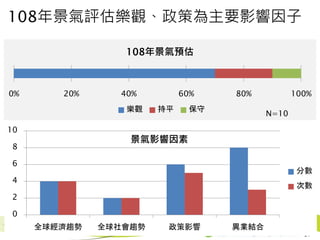 108年景氣評估樂觀、政策為主要影響因子
0% 20% 40% 60% 80% 100%
108年景氣預估
樂觀 持平 保守
N=10
21
0
2
4
6
8
10
全球經濟趨勢 全球社會趨勢 政策影響 異業結合
分數
次數
景氣影響因素
 