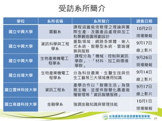27
學校 系所名稱 系所簡介 調查日期
國立中興大學 園藝系
課程涵蓋栽培管理之理論與實
際生產，及園產品處理與加工
和景觀造園規劃設計
10月2日
現場簡報
國立中興大學
資訊科學與工程
學系
重點領域：網路多媒體、嵌入
式系統、智慧型系統、雲端運
算與服務
9月17日
線上影片
國立中興大學
生物產業機電工
程學系
課程分為「機械、控制與資訊
學群」、「材料、加工與環境
學群」
9月26日
現場簡報
國立台灣大學
生物產業機電工
程學系
分為科技農業、生醫生技與仿
生工藝等三大領域應用知識
9月14日
線上影片
國立雲林科技大學 資訊工程系
產學合作以「智慧生活」為發
展主軸，並提供智慧化農產栽
種管理等「資訊智慧服務」
9月17日
線上影片
國立高雄科技大學 金融學系 強調金融知識與管理技能
10月1日
現場簡報
受訪系所簡介
 