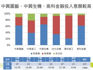 28
0%
20%
40%
60%
80%
100%
中興園藝 中興資工 中興生機 台大生機 雲科資工 高科金融
有意願 無意願 未決定
系所
中興
園藝
中興
資工
中興
生機
台大
生機
雲科
資工
高科
金融
總計
份數 37 23 50 43 47 21 221
占比 16.7% 10.4% 22.6% 19.5% 21.3% 9.5% 100%
中興園藝、中興生機、高科金融投入意願較高
 