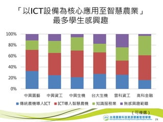 29
0%
20%
40%
60%
80%
100%
中興園藝 中興資工 中興生機 台大生機 雲科資工 高科金融
傳統農機導入ICT ICT導入智慧農機 知識服務業 無感興趣範疇
「以ICT設備為核心應用至智慧農業」
最多學生感興趣
（可複選）
 