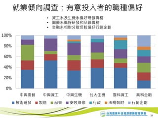 31
0%
20%
40%
60%
80%
100%
中興園藝 中興資工 中興生機 台大生機 雲科資工 高科金融
技術研發 製造 品管 安裝維修 行政 法規智財 行銷企劃
就業傾向調查：有意投入者的職種偏好
• 資工系及生機系偏好研發職務
• 園藝系偏好研發和品管職務
• 金融系相對分散但較偏好行銷企劃
 