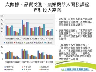 32
大數據、品質檢測、農業機器人開發課程
有利投入產業
0
10
20
30
40
50
中興園藝 中興資工 中興生機 台大生機 雲科資工 高科金融
機器開發 情報監測 生產概論 品質檢測 大數據
0
20
40
中興園藝 中興資工 中興生機 台大生機 雲科資工 高科金融
電商平台 市場行銷 行銷品牌
消費行為 市場調查 國際經營
• 研發職：所有科系的學生都認為
大數據分析與應用、農業機器人
開發是重要的培訓課程。
• 銷售與行銷職務：「電子商務平
台建置課程」、「市場行銷及拓
展」是本次調查系所認為較重要
的課程。
• 「舉辦學生校外觀摩課程」、
「暑期開設智慧農業機械學分
班」、「邀請國際具產業能力師
資來台演講授課」，「產學合
作」：約6成的受訪學生認為有
助於提高投入意願
 