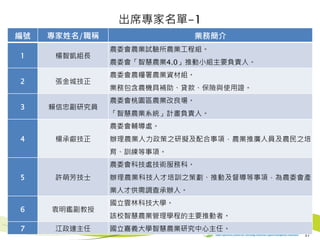 37
編號 專家姓名/職稱 業務簡介
1 楊智凱組長
農委會農業試驗所農業工程組。
農委會「智慧農業4.0」推動小組主要負責人。
2 張金城技正
農委會農糧署農業資材組。
業務包含農機具補助、貸款、保險與使用證。
3 賴信忠副研究員
農委會桃園區農業改良場。
「智慧農業系統」計畫負責人。
4 楊承叡技正
農委會輔導處。
辦理農業人力政策之研擬及配合事項，農業推廣人員及農民之培
育、訓練等事項。
5 許萌芳技士
農委會科技處技術服務科。
辦理農業科技人才培訓之策劃、推動及督導等事項，為農委會產
業人才供需調查承辦人。
6 袁明鑑副教授
國立雲林科技大學。
該校智慧農業管理學程的主要推動者。
7 江政達主任 國立嘉義大學智慧農業研究中心主任。
出席專家名單-1
 