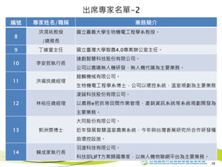 38
編號 專家姓名/職稱 業務簡介
8
洪滉祐教授
/總務長
國立嘉義大學生物機電工程學系教授。
9 丁維萱主任 國立臺灣大學智農4.0專案辦公室主任。
10 李安哲執行長
速創智慧科技股份有限公司。
公司以農噴無人機研發、無人機代噴為主要業務。
11 洪福良總經理
鍠麟機械有限公司。
生物機電工程學系博士，公司以環控系統、溫室規劃為主要業務。
12 林祐任總經理
凌誠科技股份有限公司。
以農務e把抓等田間作業管理、產銷資訊系統等系統規劃開發為
主要業務。
13 郭洲獎博士
大同股份有限公司。
近年發展智慧溫室農業系統，今年與台灣香蕉研究所合作研發種
苗環控設施。
14 賴成家執行長
羽渡科技有限公司。
科技部LIFT方案歸國專家，以無人機物聯網平台為主要業務。
出席專家名單-2
 