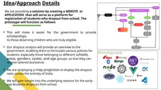Idea/Approach Details
2
Technology stack:
We are providing a solution by creating a WEBSITE or
APPLICATION that will serve as a platform for
registration of students who dropout from school. The
prototype will function as follows:
 This will make it easier for the government to provide
scholarships
to those deserving children who are truly eligible.
 Our dropout analysis will provide an overview to the
government, enabling them to formulate various policies for
students, especially those belonging to different schools,
areas, genders, castes, and age groups, so that they can
receive tailored assistance.
 We are employing a map projection to display the dropout
rates across the entirety of India.
 We will gain insight into the underlying reasons for the early-
age students dropouts from school.
 