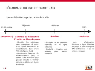 DÉMARRAGE DU PROJET SMART - AIX
24
Lancement(*) Restitution
29 janvier
15 décembre mars
13 février
Séminaire de mobilisation
1er atelier sur Aix-en-Provence
4 ateliers
• Note d’orientation
décrivant la ligne éditoriale
du projet « ville intelligente
d’Aix-en-Provence » et les
actions à engager
• Identifier les principaux
axes stratégiques (à partir
d’un rapide benchmark et
d’architectures type d’une
Ville intelligente (0,5j)
• Comprendre l’existant de
Aix-en-Provence (0,5j) –
définir l’ADN de la ville pour
pouvoir ensuite le décliner
comme on décline un charte
graphique
• échanger sur les premiers
éléments de la ligne
éditoriale
• Créativité – imaginer des
services pour Aix-en-
Provence
Une mobilisation large des cadres de la ville
 