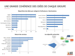 UNE GRANDE COHÉRENCE DES IDÉES DE CHAQUE GROUPE
35
Répartition des idées par catégorie d’utilisateurs / destinataires
Nature des services Les objectifs recherchés
 