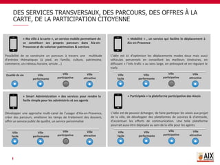 DES SERVICES TRANSVERSAUX, DES PARCOURS, DES OFFRES À LA
CARTE, DE LA PARTICIPATION CITOYENNE
« Ma ville à la carte », un service mobile permettant de
se constituer ses propres parcours dans Aix-en-
Provence et de valoriser patrimoines & services
Ville
performante
Qualité de vie Ville
participative
Possibilité de se construire un parcours à travers une multitude
d’entrées thématiques (à pied, en famille, culture, patrimoine,
commerce, un créneau horaire, artiste …)
« Mobilité » , un service qui facilite le déplacement à
Aix-en-Provence
L’idée est ici d’optimiser les déplacements modes doux mais aussi
véhicules personnels en conseillant les meilleurs itinéraires, en
diffusant « l’info trafic » au sens large, en prévoyant et en régulant le
trafic
Ville
attractive
Ville
performante
Ville
facile
Ville
participative
Ville
attractive
« Smart Administration » des services pour rendre la
facile simple pour les administrés et ses agents
Ville
performante
Ville
facile
Ville
participative
Développer une approche multi-canal de l’usager d’Aix-en-Provence,
créer des parcours, améliorer les temps de traitement des dossiers,
offrir un service public de qualité, un service personnalisé
Ville
attractive
« ParticipAix » la plateforme participative des Aixois
L’idée est de pouvoir échanger, de faire participer les aixois aux projet
de la ville, de développer des plateformes de services & d’entraide,
d’accentuer les efforts de communication. Une telle plateforme
pourrait aussi être déployée au sein de la ville pour les agents
Ville
performante
Ville
facile
Ville
participative
Ville
attractive
 