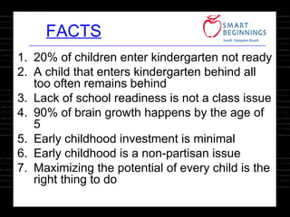 FACTS 20% of children enter kindergarten not ready A child that enters kindergarten behind all too often remains behind Lack of school readiness is not a class issue 90% of brain growth happens by the age of 5 Early childhood investment is minimal Early childhood is a non-partisan issue Maximizing the potential of every child is the right thing to do 