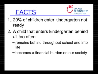 FACTS 20% of children enter kindergarten not ready A child that enters kindergarten behind all too often  remains behind throughout school and into life  becomes a financial burden on our society 