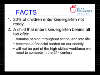 FACTS 20% of children enter kindergarten not ready A child that enters kindergarten behind all too often  remains behind throughout school and into life  becomes a financial burden on our society will not be part of the high-skilled workforce we need to compete in the 21 st  century 