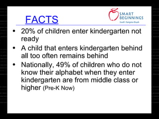 FACTS 20% of children enter kindergarten not ready A child that enters kindergarten behind all too often remains behind Nationally, 49% of children who do not know their alphabet when they enter kindergarten are from middle class or higher  (Pre-K Now) 