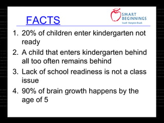 FACTS 20% of children enter kindergarten not ready A child that enters kindergarten behind all too often remains behind Lack of school readiness is not a class issue 90% of brain growth happens by the age of 5 