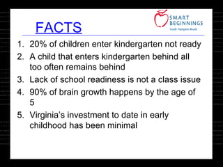 FACTS 20% of children enter kindergarten not ready A child that enters kindergarten behind all too often remains behind Lack of school readiness is not a class issue 90% of brain growth happens by the age of 5 Virginia’s investment to date in early childhood has been minimal 