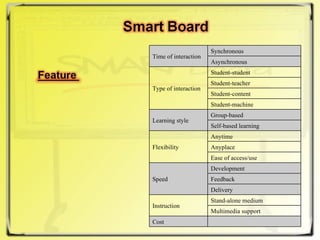 Time of interaction Synchronous Asynchronous Type of interaction Student-student Student-teacher Student-content Student-machine Learning style Group-based Self-based learning Flexibility Anytime Anyplace Ease of access/use Speed Development Feedback Delivery Instruction Stand-alone medium Multimedia support Cost 