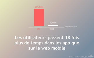 14
Les utilisateurs passent 18 fois
plus de temps dans les app que
sur le web mobile
Source : comScore Metrix, U.S., 06.2015
201,8 min
10,9 min
Temps moyen / mois
APP WEB
 