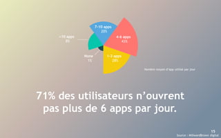 15
71% des utilisateurs n’ouvrent
pas plus de 6 apps par jour.
Source : MillwardBrown digital
7-10 apps
20%
4-6 apps
43%
1-3 apps
28%
>10 apps
8%
None
1%
Nombre moyen d’app utilisé par jour
 