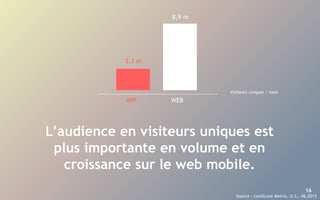 16
L’audience en visiteurs uniques est
plus importante en volume et en
croissance sur le web mobile.
Source : comScore Metrix, U.S., 06.2015
3,3 m
8,9 m
Visiteurs uniques / mois
APP WEB
 