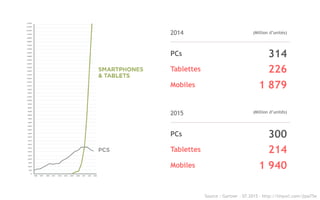 Source : Gartner – 07.2015 - http://tinyurl.com/jlpa75e
2014
314PCs
226Tablettes
1 879Mobiles
2015
300PCs
214Tablettes
1 940Mobiles
(Million d’unités)
(Million d’unités)
 
