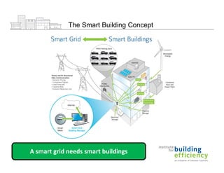 The Smart Building Concept




    A smart grid needs smart buildings
1
 