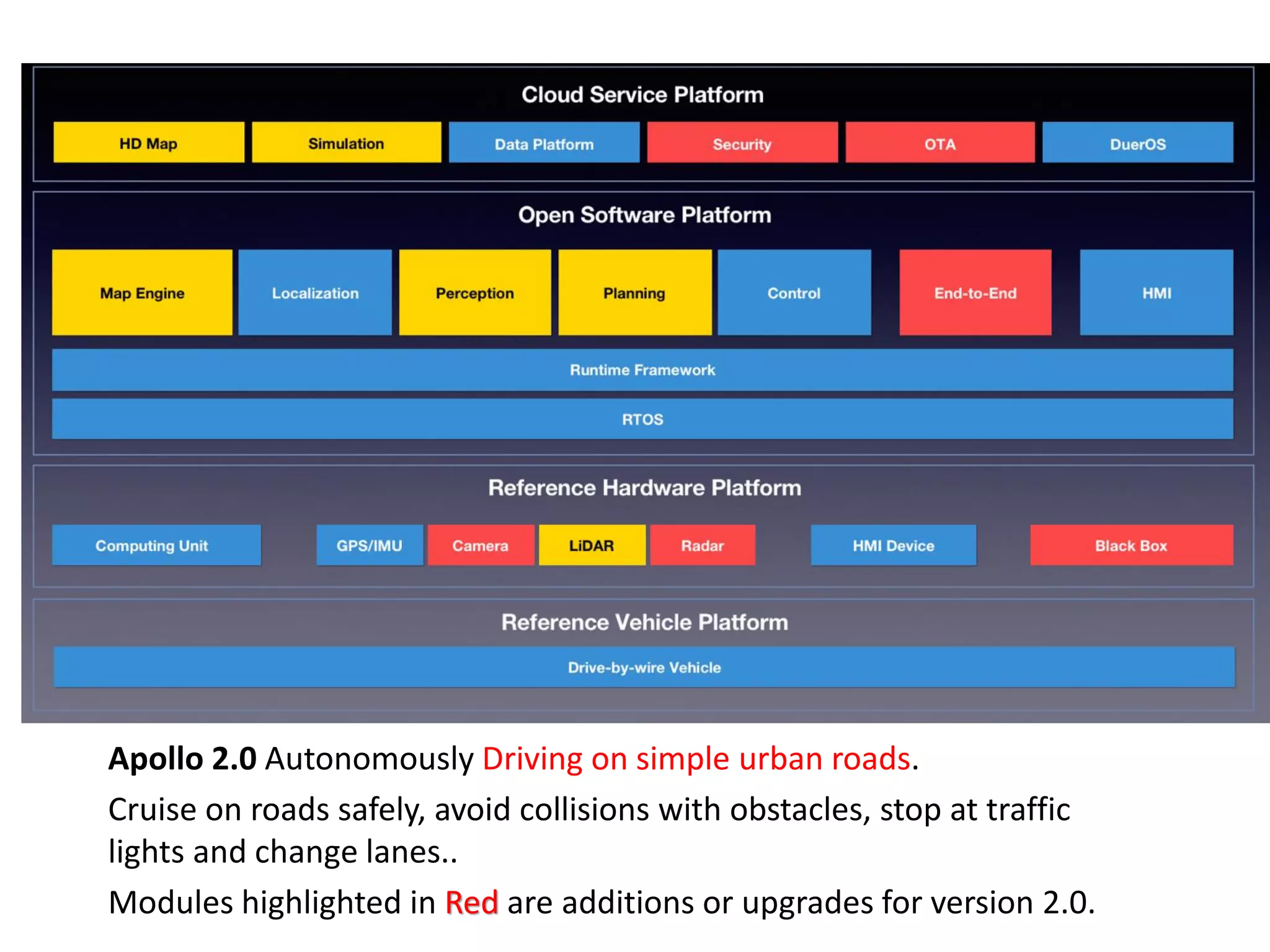 Autonomous Driving Car - Open Source | PDF