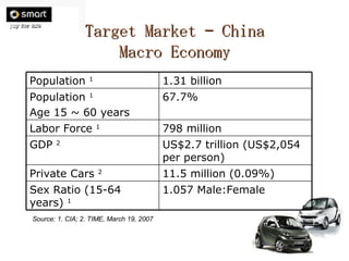 Target Market – China Macro Economy Source: 1. CIA; 2. TIME, March 19, 2007 798 million Labor Force  1 1.057 Male:Female Sex Ratio (15-64 years)  1 11.5 million (0.09%)   Private Cars  2 US$2.7 trillion (US$2,054 per person) GDP  2 67.7% Population  1  Age 15 ~ 60 years 1.31 billion Population  1 