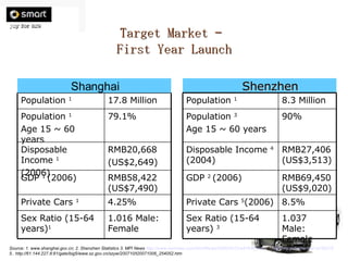 Target Market –  First Year Launch Shenzhen Shanghai Source: 1. www.shanghai.gov.cn; 2. Shenzhen Statistics 3. MPI News  http://www.mpinews.com/htm/INews/20060427/ca41646a.htm  4.  http://my.pchome.net/~a785279  5.. http://61.144.227.8:81/gate/big5/www.sz.gov.cn/szyw/200710/t20071006_254052.htm RMB20,668 (US$2,649) Disposable Income  1 (2006) 1.016 Male: Female Sex Ratio (15-64 years) 1 4.25% Private Cars  1 RMB58,422 (US$7,490) GDP  1  (2006) 79.1% Population  1  Age 15 ~ 60 years 17.8 Million Population  1 RMB27,406 (US$3,513) Disposable Income  4  (2004) 1.037 Male: Female Sex Ratio (15-64 years)  3 8.5% Private Cars  5 (2006) RMB69,450 (US$9,020) GDP  2  (2006) 90% Population  3  Age 15 ~ 60 years 8.3 Million Population  1 