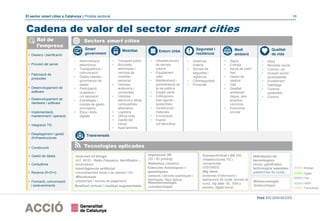 El sector smart cities a Catalunya | Píndola sectorial 11
Rol de
l’empresa
Sectors smart cities
• Disseny i planificació
• Provisió del servei
• Fabricació de
productes
• Desenvolupament de
software
• Desenvolupament de
hardware i software
• Implementació,
manteniment i operació
• Integració TIC
• Desplegament i gestió
d'infraestructures
• Construcció
• Gestió de dades
• Consultoria
• Recerca (R+D+I)
• Formació, comunicació
i esdeveniments
Cadena de valor del sector smart cities
Font: EIC (DGI-ACCIÓ)
Tecnologies aplicades
Internet of things
(IoT, RFID - Radio Frequency Identification -,
sonòmetres)
Intel·ligència artificial
(reconeixement facial o de patrons i IA)
Blockchain
(blockchain i serveis de pagament)
Realitat virtual i realitat augmentada
Ciències fotòniques i
quàntiques
(sensors, ciències quàntiques i
fotòniques, fibra òptica)
Robòtica (robotics)
Impressió 3D
(3D i 3D printing)
Hibridació de
tecnologies
(drons, gamification,
technological wearables,
plataformes de ciutat) Digital
Físic
Transversal
Híbrid
Connectivitat i 5G (5G,
infraestructures TIC i
connectivitat
GIS/GNSS)
Big data
(sistemes d’informació i
aplicacions de ciutat, serveis al
núvol, big data i BI, BIM o
similars, digital twins)
Nanotecnologia
(nanotecnologia)
Biotecnologia
(biotecnologia)
Biològic
• Administració
electrònica
• Transparència i
comunicació
• Dades obertes i
governança de
dades
• Participació
ciutadana i
col·laboració
• Estratègies i
models de gestió
innovadors
• Ètica i drets
digitals
Mobilitat
• Infraestructures
de serveis
urbans
• Equipament
urbà
• Manteniment i
pavimentació de
la via pública
• Espais verds
• Edificacions
intel·ligents i
sostenibles
• Construcció i
materials
• Il·luminació
• Espais
col·laboratius
• Sistemes
d'alerta
• Serveis de
seguretat i
vigilància
• Ciberseguretat
• Privacitat
• Aigua
• Energia
• Xarxa de calor i
fred
• Gestió de
residus
• Gas
• Qualitat
ambiental
(aigua, aire,
acústica,
lumínica)
• Economia
circular
Qualitat
de vida
Smart
government
• Transport públic
• Bicicletes
elèctriques i
vehicles de
mobilitat
personal
• Vehicles
autònoms i
connectats
• Vehicles
elèctrics o altres
combustibles
alternatius
• Logística
• Última milla
• Gestió del
trànsit
• Aparcaments
Entorn Urbà
Seguretat i
resiliència
Medi
ambient
• Salut
• Benestar social
• Cultura i oci
• Inclusió social i
accessibilitat
• Envelliment
• Habitatge
• Turisme
sostenible
• Comerç
Transversals
 
