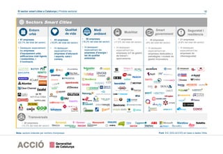 El sector smart cities a Catalunya | Píndola sectorial 12
Font: EIC (DGI-ACCIÓ) en base a dades Orbis
Sectors Smart Cities
• 97 empreses
(22,1% del total del sector)
• Destaquen especialment
les empreses
d’equipament urbà,
edificacions intel·ligents
i sostenibles, i
il·luminació.
Seguretat i
resiliència
• 21 empreses
(4,8% del total del sector)
• Hi destaquen
especialment les
empreses de
ciberseguretat.
• 35 empreses
(8% del total del sector)
• Hi destaquen
especialment les
empreses dedicades a
estratègies i models de
gestió innovadors.
Smart
government
• 77 empreses
(17,6% del total del sector)
• Hi destaquen
especialment les
empreses IoT de gestió
de trànsit i
aparcaments.
Mobilitat
Qualitat
de vida
• 80 empreses
(18,3% del total del sector)
• Hi destaquen
especialment les
empreses d’energia i
les de qualitat
ambiental.
Medi
ambient
Entorn
urbà
• 83 empreses
(18,9% del total del sector)
• Hi destaquen
especialment les
empreses d’educació
i esports, salut i
comerç.
Nota: sectors ordenats per nombre d’empreses
Transversals
• 45 empreses
(10,3% del total del sector)
 