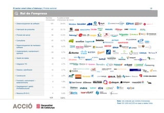 El sector smart cities a Catalunya | Píndola sectorial 13
• Desenvolupament de software 107 24,4%
• Fabricació de productes 97 22,1%
• Provisió del servei 54 12,3%
• Consultoria 47 10,7%
• Desenvolupament de hardware i
software
36 8,2%
• Implementació, manteniment i
operació
25 5,7%
• Gestió de dades 18 4,1%
• Integració TIC 12 2,7%
• Disseny i planificació 12 2,7%
• Construcció 11 2,5%
• Formació, comunicació i
esdeveniments
8 1,8%
• Desplegament i gestió
d'infraestructures
7 1,6%
• Recerca (R+D+I) 4 0,9%
Rol de l’empresa
% sobre el total
d’empreses del sector
Nombre
d’empreses
Font: EIC (DGI-ACCIÓ) en base a dades Orbis
Nota: rols ordenats per nombre d’empreses
100%438
 