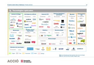 El sector smart cities a Catalunya | Píndola sectorial 14
Tecnologies aplicades
Internet of things
Ciències fotòniques i
quàntiques
Intel·ligència artificial
Robòtica
Impressió 3D
Realitat virtual i
augmentada
Hibridació de tecnologies
Big data
Digital Físic Transversal Híbrid
Nanotecnologia
Biològic
Biotecnologia
39,3%* 11,2%
4,5% 1,6% 3% 0,2%
39,5% 29,9%
2,1% 20,1%
0,7%
172 empreses 52 empreses 9 empreses 88 empreses 131 empreses173 empreses
3 empreses
1 empresa13 empreses20 empreses 7 empreses
74 empreses 16,9%
Nota: una empresa pot estar aplicant més d’una tecnologia
Font: EIC (DGI-ACCIÓ) en base a dades Orbis
Blockchain
Connectivitat
i 5G
 
