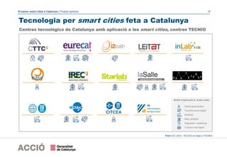 El sector smart cities a Catalunya | Píndola sectorial 17
Tecnologia per smart cities feta a Catalunya
Centres tecnològics de Catalunya amb aplicació a les smart cities, centres TECNIO
Smart government
Transformació digital
Mobilitat
Medi ambient
Seguretat i resiliència
Turisme intel·ligent
Àmbit d’aplicació d’ smart cities
Font: EIC (DGI – ACCIÓ) en base a TECNIO
 