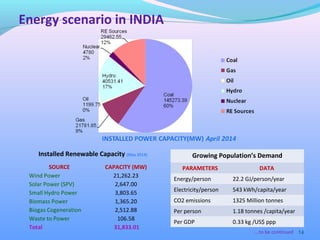 14
Installed Renewable Capacity (May 2014)
SOURCE CAPACITY (MW)
Wind Power 21,262.23
Solar Power (SPV) 2,647.00
Small Hydro Power 3,803.65
Biomass Power 1,365.20
Biogas Cogeneration 2,512.88
Waste to Power 106.58
Total 31,833.01
Growing Population’s Demand
PARAMETERS DATA
Energy/person 22.2 GJ/person/year
Electricity/person 543 kWh/capita/year
CO2 emissions 1325 Million tonnes
Per person 1.18 tonnes /capita/year
Per GDP 0.33 kg /US$ ppp
….to be continued
Energy scenario in INDIA
 
