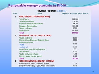 15
Physical Progress in 2014-15
Sl. No. Sector Target for Financial Year: 2014-15
1 GRID-INTERACTIVE POWER (MW)
Wind Power 2000.00
Small Hydro Power 250.00
Biomass Power & Gasification 100.00
Biogases Cogeneration 300.00
Waste to Power 20.00
Solar Power 1100.00
Total 3770.00
2 OFF-GRID/ CAPTIVE POWER (MW)
Waste to Energy 10.00
Biomass(non-biogases) Cogeneration 80.00
Biomass Gasifiers
-Rural
-Industrial
0.80
8.00
Aero-Generators/Hybrid systems 0.5
SPV Systems 60.00
Water mills/micro hydel 4.00
Bio-gas based energy system 0.00
Total 163.30
3 OTHER RENEWABLE ENERGY SYSTEMS
Family Biogas Plants (numbers in lakh) 1.10
Solar Water Heating – Coll. Areas (million m2) 0.50
Renewable energy scenario in INDIA
 