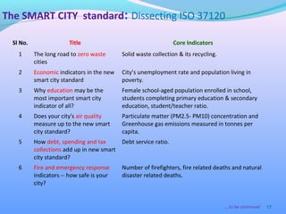 17
The SMART CITY standard: Dissecting ISO 37120
Sl No. Title Core Indicators
1 The long road to zero waste
cities
Solid waste collection & its recycling.
2 Economic indicators in the new
smart city standard
City’s unemployment rate and population living in
poverty.
3 Why education may be the
most important smart city
indicator of all?
Female school-aged population enrolled in school,
students completing primary education & secondary
education, student/teacher ratio.
4 Does your city's air quality
measure up to the new smart
city standard?
Particulate matter (PM2.5- PM10) concentration and
Greenhouse gas emissions measured in tonnes per
capita.
5 How debt, spending and tax
collections add up in new smart
city standard?
Debt service ratio.
6 Fire and emergency response
indicators -- how safe is your
city?
Number of firefighters, fire related deaths and natural
disaster related deaths.
….to be continued
 