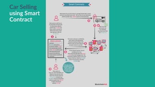 11Samir Kumar Sah
Car Selling
using Smart
Contract
 