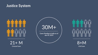 Justice System
30M+
Cases Pending in India as of
Apr 05, 2019
21+ M
Criminal Cases
8+M
Civil Cases
 