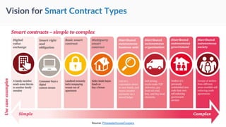 Vision for Smart Contract Types
Source: PricewaterhouseCoopers
 