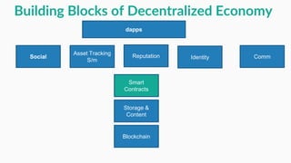 Social
dapps
Blockchain
Storage &
Content
Smart
Contracts
Asset Tracking
S/m
Reputation Identity Comm
Building Blocks of Decentralized Economy
 