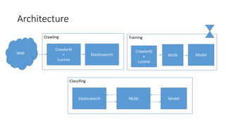 Architecture
Crawler4J
+
Lucene
Elasticsearch
Crawling
Model
Training
Elasticsearch MLlib
Classifing
MLlibWeb
Model
Crawler4J
+
Lucene
 