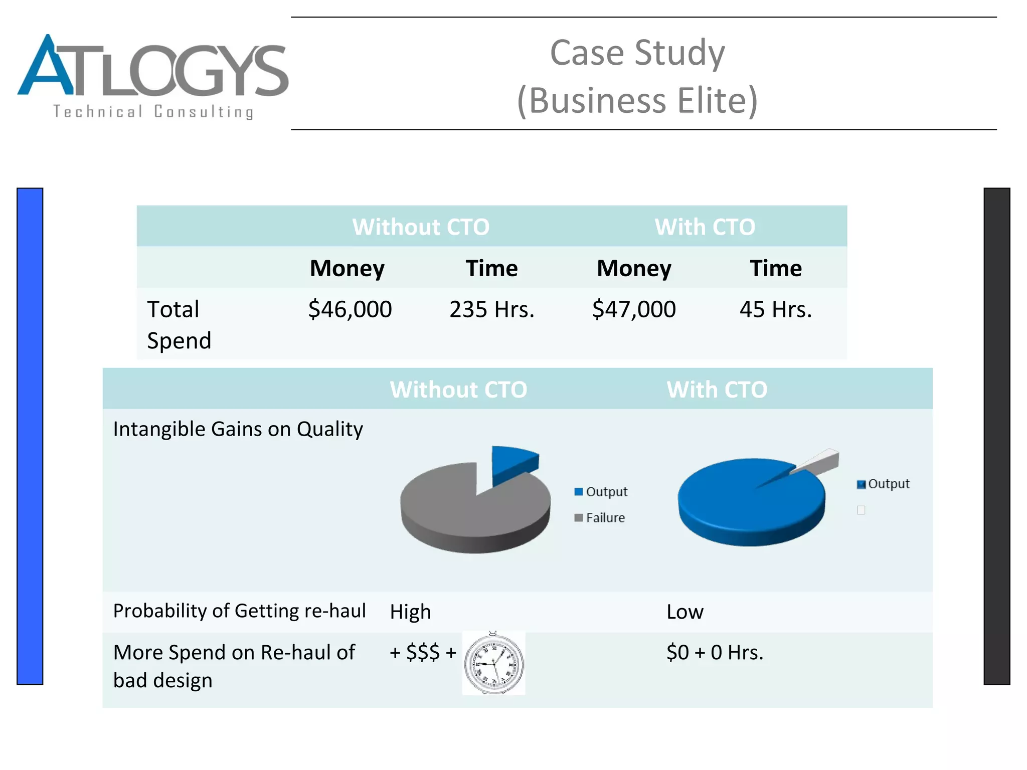 Case Study
(Business Elite)
Without CTO With CTO
Money Time Money Time
Total
Spend
$46,000 235 Hrs. $47,000 45 Hrs.
Without CTO With CTO
Intangible Gains on Quality
Probability of Getting re-haul High Low
More Spend on Re-haul of
bad design
+ $$$ + $0 + 0 Hrs.
 