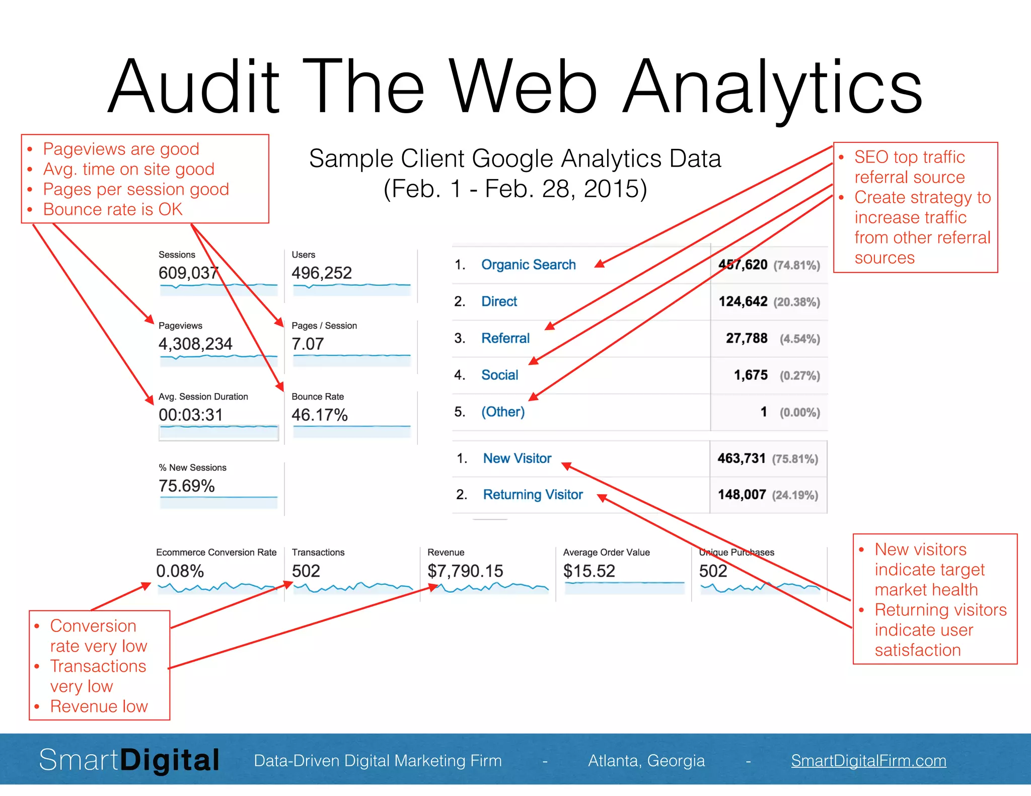 Audit The Web Analytics
Sample Client Google Analytics Data
(Feb. 1 - Feb. 28, 2015)
• SEO top trafﬁc
referral source
• Create strategy to
increase trafﬁc
from other referral
sources
• Pageviews are good
• Avg. time on site good
• Pages per session good
• Bounce rate is OK
• Conversion
rate very low
• Transactions
very low
• Revenue low
• New visitors
indicate target
market health
• Returning visitors
indicate user
satisfaction
Data-Driven Digital Marketing Firm - Atlanta, Georgia - SmartDigitalFirm.com
 