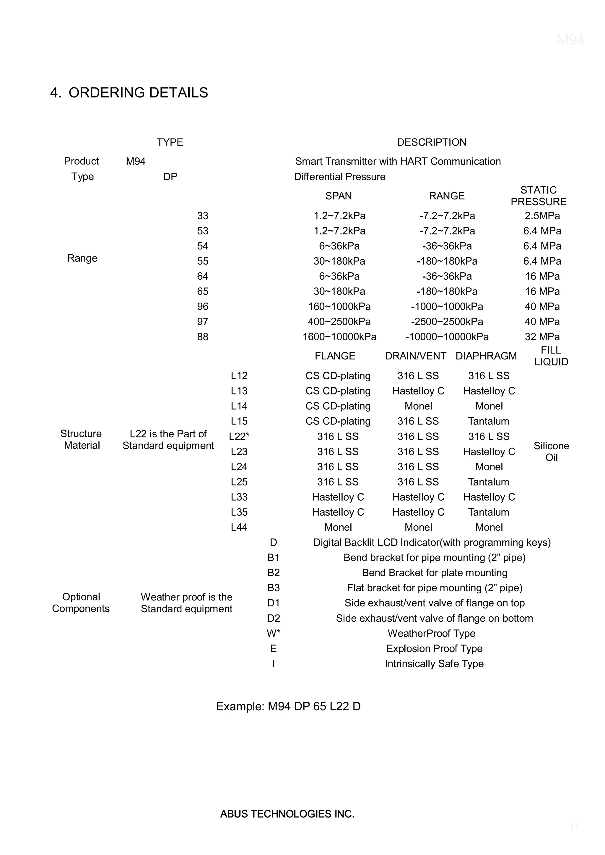 ABUS TECHNOLOGIES INC.
M94
11
4. ORDERING DETAILS
TYPE DESCRIPTION
Product M94 Smart Transmitter with HART Communication
Type DP Diﬀerential Pressure
Range
SPAN RANGE
STATIC
PRESSURE
33 1.2~7.2kPa -7.2~7.2kPa 2.5MPa
53 1.2~7.2kPa -7.2~7.2kPa 6.4 MPa
54 6~36kPa -36~36kPa 6.4 MPa
55 30~180kPa -180~180kPa 6.4 MPa
64 6~36kPa -36~36kPa 16 MPa
65 30~180kPa -180~180kPa 16 MPa
96 160~1000kPa -1000~1000kPa 40 MPa
97 400~2500kPa -2500~2500kPa 40 MPa
88 1600~10000kPa -10000~10000kPa 32 MPa
Structure
Material
L22 is the Part of
Standard equipment
FLANGE DRAIN/VENT DIAPHRAGM
FILL
LIQUID
L12 CS CD-plating 316 L SS 316 L SS
Silicone
Oil
L13 CS CD-plating Hastelloy C Hastelloy C
L14 CS CD-plating Monel Monel
L15 CS CD-plating 316 L SS Tantalum
L22* 316 L SS 316 L SS 316 L SS
L23 316 L SS 316 L SS Hastelloy C
L24 316 L SS 316 L SS Monel
L25 316 L SS 316 L SS Tantalum
L33 Hastelloy C Hastelloy C Hastelloy C
L35 Hastelloy C Hastelloy C Tantalum
L44 Monel Monel Monel
Optional
Components
Weather proof is the
Standard equipment
D Digital Backlit LCD Indicator(with programming keys)
B1 Bend bracket for pipe mounting (2” pipe)
B2 Bend Bracket for plate mounting
B3 Flat bracket for pipe mounting (2” pipe)
D1 Side exhaust/vent valve of ﬂange on top
D2 Side exhaust/vent valve of ﬂange on bottom
W* WeatherProof Type
E Explosion Proof Type
I Intrinsically Safe Type
Example: M94 DP 65 L22 D
 