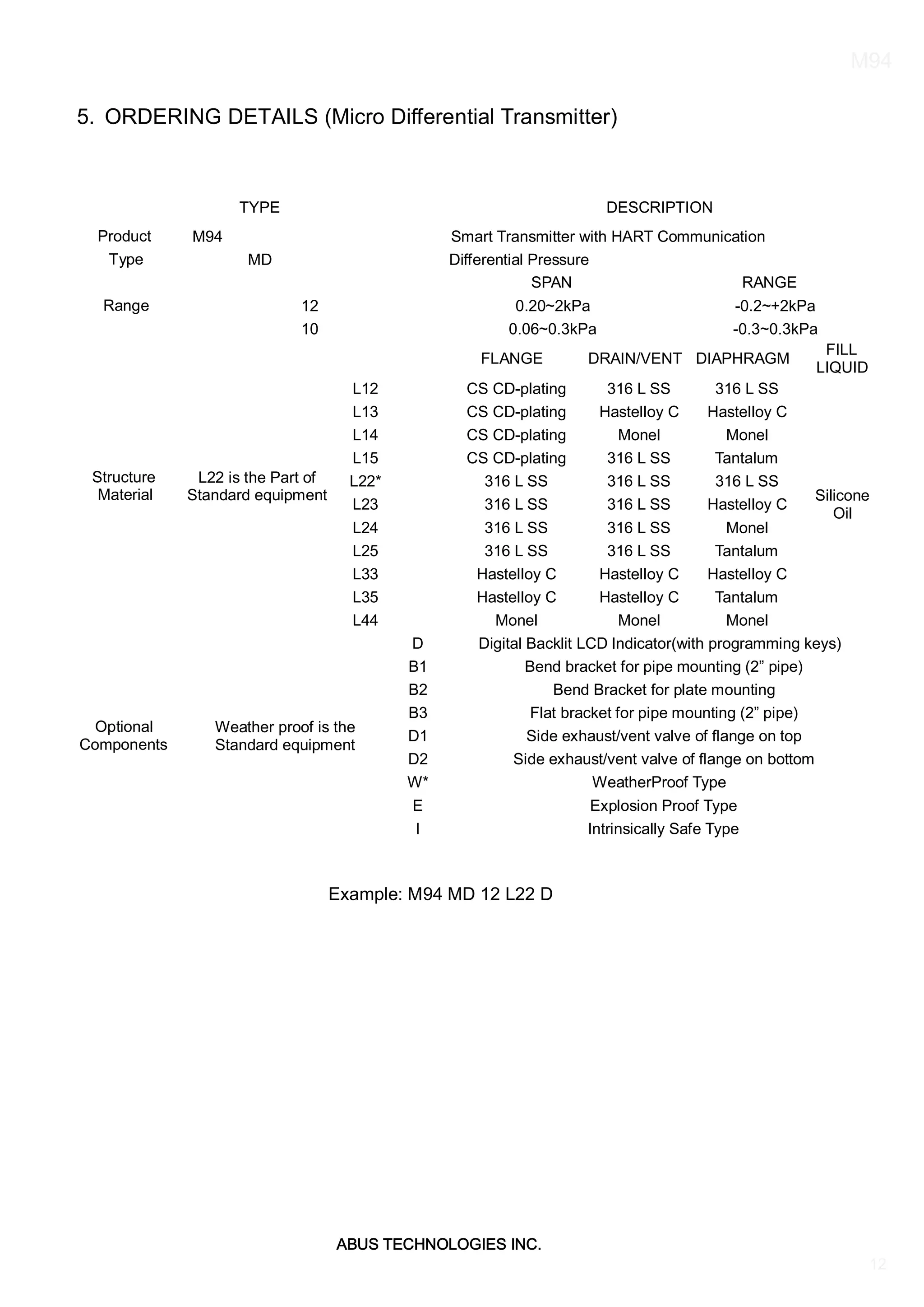 ABUS TECHNOLOGIES INC.
M94
12
5. ORDERING DETAILS (Micro Diﬀerential Transmitter)
TYPE DESCRIPTION
Product M94 Smart Transmitter with HART Communication
Type MD Diﬀerential Pressure
Range
SPAN RANGE
12 0.20~2kPa -0.2~+2kPa
10 0.06~0.3kPa -0.3~0.3kPa
Structure
Material
L22 is the Part of
Standard equipment
FLANGE DRAIN/VENT DIAPHRAGM
FILL
LIQUID
L12 CS CD-plating 316 L SS 316 L SS
Silicone
Oil
L13 CS CD-plating Hastelloy C Hastelloy C
L14 CS CD-plating Monel Monel
L15 CS CD-plating 316 L SS Tantalum
L22* 316 L SS 316 L SS 316 L SS
L23 316 L SS 316 L SS Hastelloy C
L24 316 L SS 316 L SS Monel
L25 316 L SS 316 L SS Tantalum
L33 Hastelloy C Hastelloy C Hastelloy C
L35 Hastelloy C Hastelloy C Tantalum
L44 Monel Monel Monel
Optional
Components
Weather proof is the
Standard equipment
D Digital Backlit LCD Indicator(with programming keys)
B1 Bend bracket for pipe mounting (2” pipe)
B2 Bend Bracket for plate mounting
B3 Flat bracket for pipe mounting (2” pipe)
D1 Side exhaust/vent valve of ﬂange on top
D2 Side exhaust/vent valve of ﬂange on bottom
W* WeatherProof Type
E Explosion Proof Type
I Intrinsically Safe Type
Example: M94 MD 12 L22 D
 